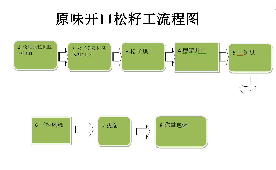 物理開口流程